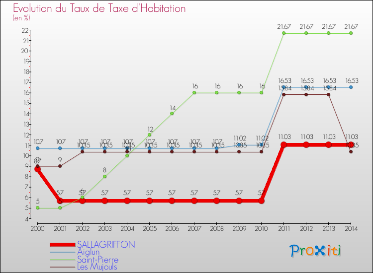 Evolution du taux de la taxe d'habitation pour SALLAGRIFFON et les communes proches de 2000 à 2014 Comparaison des taux de la taxe d'habitation pour SALLAGRIFFON et les communes voisines de 2000 à 2014