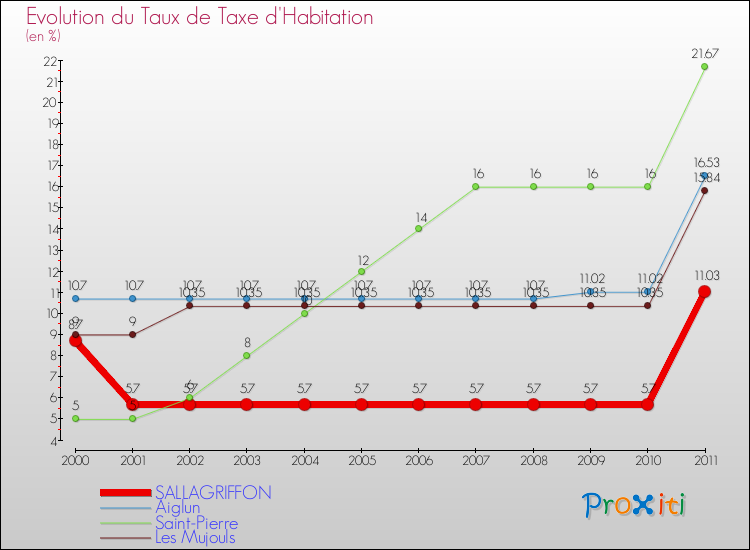Evolution du taux de la taxe d'habitation pour SALLAGRIFFON et les communes proches Comparaison des taux de la taxe d'habitation pour SALLAGRIFFON et les communes voisines
