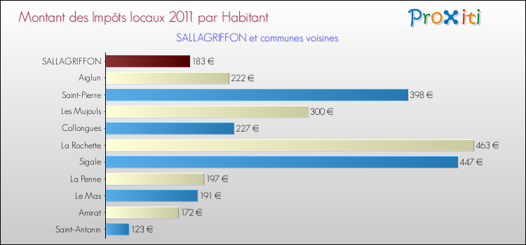 Montant des impôts locaux par Habitant pour SALLAGRIFFON et les communes proches Comparaison des impôts locaux par habitant pour SALLAGRIFFON et les communes voisines