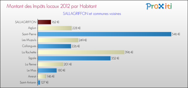 Montant des impôts locaux par Habitant pour SALLAGRIFFON et les communes proches Comparaison des impôts locaux par habitant pour SALLAGRIFFON et les communes voisines