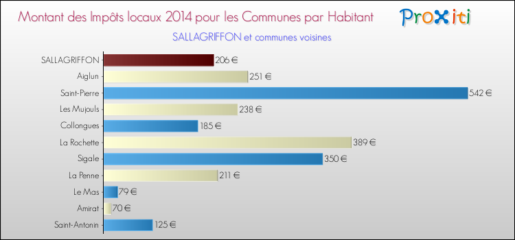 Montant des impôts locaux par Habitant pour SALLAGRIFFON et les communes proches en 2014 Comparaison des impôts locaux par habitant pour SALLAGRIFFON et les communes voisines en 2014