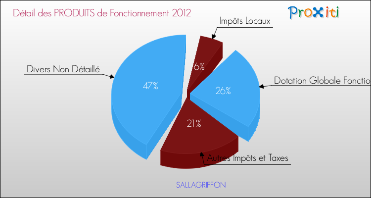 Décomposition du Budget de Fonctionnement 2012 de la commune de SALLAGRIFFON Budget de Fonctionnement 2012 pour la commune de SALLAGRIFFON
