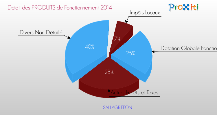 Décomposition du Budget de Fonctionnement 2014 de la commune de SALLAGRIFFON Budget de Fonctionnement 2014 pour la commune de SALLAGRIFFON