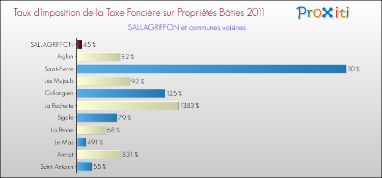 Taux d'imposition de la taxe foncière sur le bati 2011 pour SALLAGRIFFON et les communes proches Comparaison des taux d'imposition de la taxe foncière sur le bati 2011 pour SALLAGRIFFON et les communes voisines