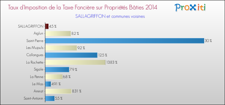 Taux d'imposition de la taxe foncière sur le bati 2014 pour SALLAGRIFFON et les communes proches Comparaison des taux d'imposition de la taxe foncière sur le bati 2014 pour SALLAGRIFFON et les communes voisines