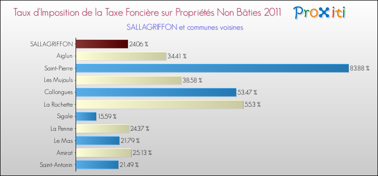Taux d'imposition de la taxe foncière sur les immeubles et terrains non batis 2011 pour SALLAGRIFFON et les communes proches Comparaison des taux d'imposition de la taxe foncière sur les immeubles et terrains non batis 2011 pour SALLAGRIFFON et les communes voisines