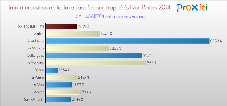 Taux d'imposition de la taxe foncière sur les immeubles et terrains non batis 2014 pour SALLAGRIFFON et les communes proches Comparaison des taux d'imposition de la taxe foncière sur les immeubles et terrains non batis 2014 pour SALLAGRIFFON et les communes voisines