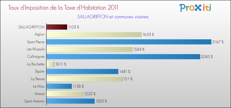 Taux d'imposition de la taxe d'habitation 2011 pour SALLAGRIFFON et les communes proches Comparaison des taux d'imposition de la taxe d'habitation 2011 pour SALLAGRIFFON et les communes voisines