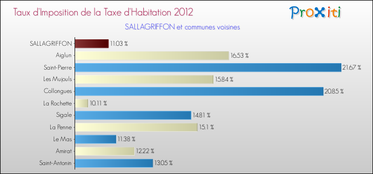 Taux d'imposition de la taxe d'habitation 2012 pour SALLAGRIFFON et les communes proches Comparaison des taux d'imposition de la taxe d'habitation 2012 pour SALLAGRIFFON et les communes voisines