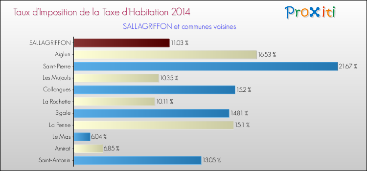 Taux d'imposition de la taxe d'habitation 2014 pour SALLAGRIFFON et les communes proches Comparaison des taux d'imposition de la taxe d'habitation 2014 pour SALLAGRIFFON et les communes voisines
