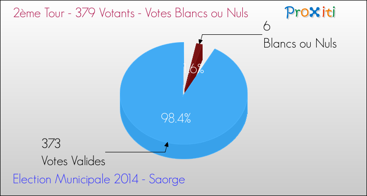 Votes blancs ou nuls au 2ème Tour des Elections Municipales 2014 de la commune de Saorge Elections Municipales 2014 - Votes blancs ou nuls au 2ème Tour pour la commune de Saorge