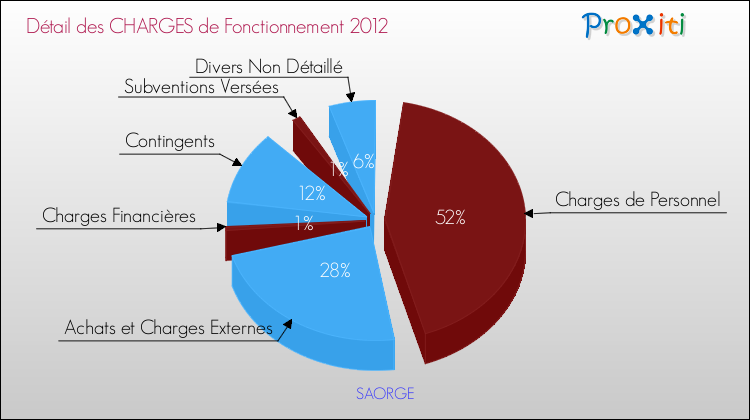 Décomposition des Charges de Fonctionnement 2012 de la commune de SAORGE Charges de Fonctionnement 2012 pour la commune de SAORGE