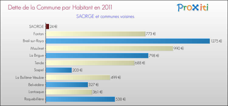 Dette par habitant de la commune en 2011 pour SAORGE et les communes proches Comparaison de la dette par habitant de la commune en 2011 pour SAORGE et les communes voisines