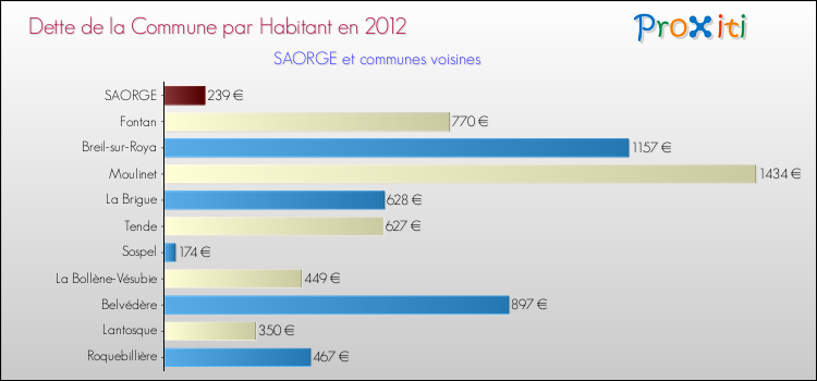 Dette par habitant de la commune en 2012 pour SAORGE et les communes proches Comparaison de la dette par habitant de la commune en 2012 pour SAORGE et les communes voisines