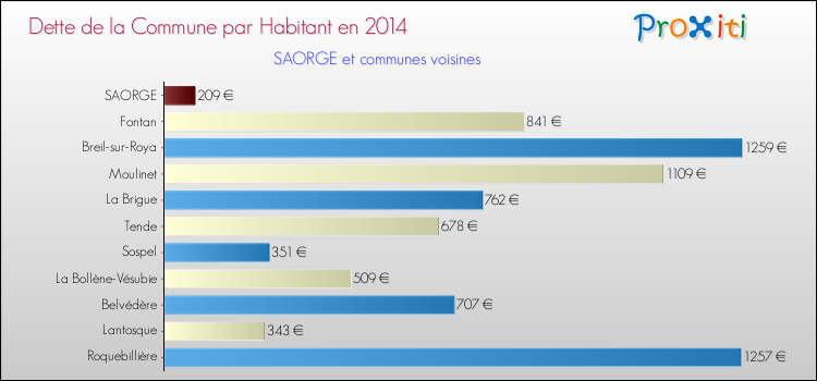 Dette par habitant de la commune en 2014 pour SAORGE et les communes proches Comparaison de la dette par habitant de la commune en 2014 pour SAORGE et les communes voisines