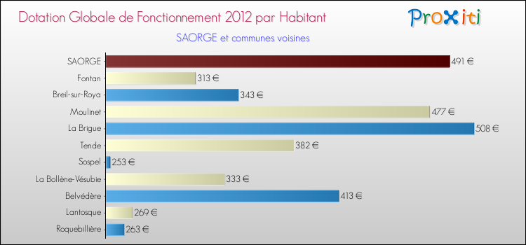 Montant des dotations globales de fonctionnement DGF par Habitant pour SAORGE et les communes proches Comparaison des des dotations globales de fonctionnement DGF par habitant pour SAORGE et les communes voisines