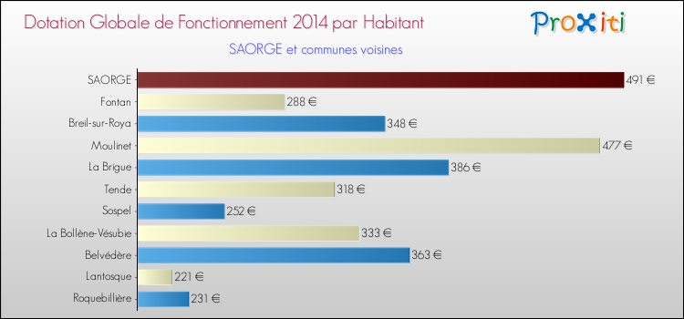 Montant des dotations globales de fonctionnement DGF par Habitant pour SAORGE et les communes proches en 2014. Comparaison des des dotations globales de fonctionnement DGF par habitant pour SAORGE et les communes voisines en 2014.