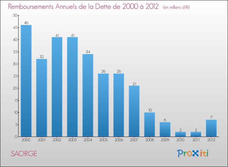 Evolution de l'annuité de la dette pour la commune de SAORGE de 2000 à 2012 Annuités de la dette pour SAORGE de 2000 à 2012