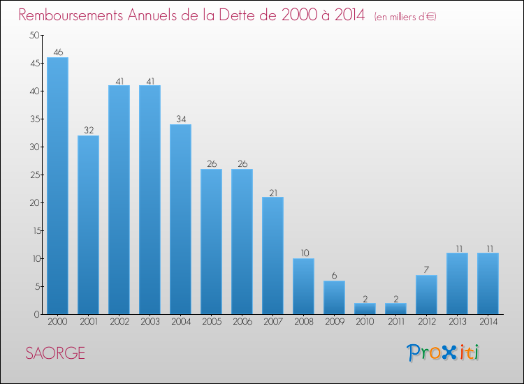 Evolution de l'annuité de la dette pour la commune de SAORGE de 2000 à 2014 Annuités de la dette pour SAORGE de 2000 à 2014