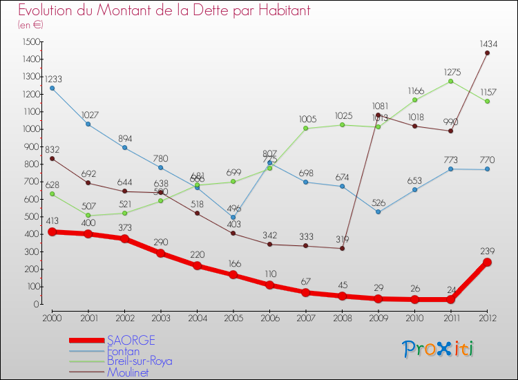 Evolution de la dette par habitant pour la commune de SAORGE et les communes proches de 2000 à 2012 Comparaison de la dette par habitant pour SAORGE et les communes voisines de 2000 à 2012