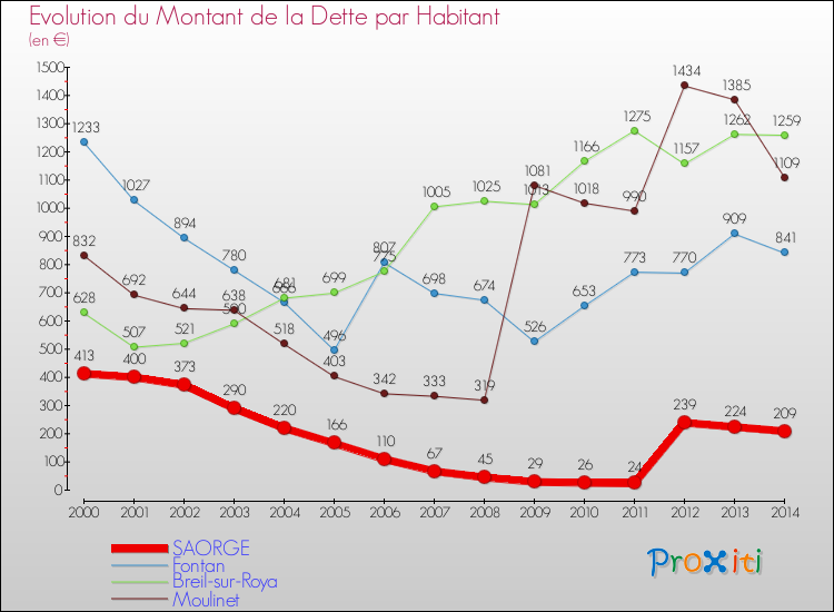 Evolution de la dette par habitant pour la commune de SAORGE et les communes proches de 2000 à 2014 Comparaison de la dette par habitant pour SAORGE et les communes voisines de 2000 à 2014