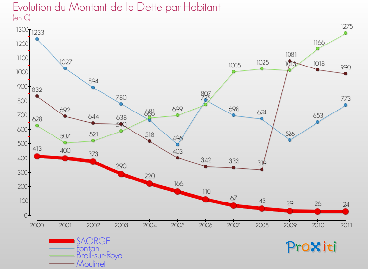 Evolution de la dette par habitant pour la commune de SAORGE et les communes proches Comparaison de la dette par habitant pour SAORGE et les communes voisines