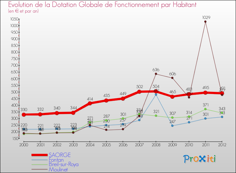 Evolution et montant de la dotation globale de fonctionnement par Habitant pour SAORGE et les communes proches Comparaison des dotations globales de fonctionnement par habitant pour SAORGE et les communes voisines