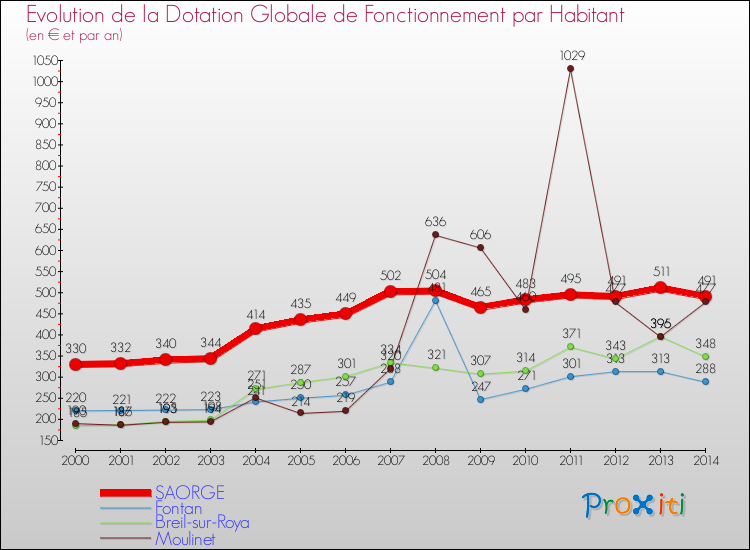 Evolution et montant de la dotation globale de fonctionnement par Habitant pour SAORGE et les communes proches de 2000 à 2014. Comparaison des dotations globales de fonctionnement par habitant pour SAORGE et les communes voisines de 2000 à 2014.