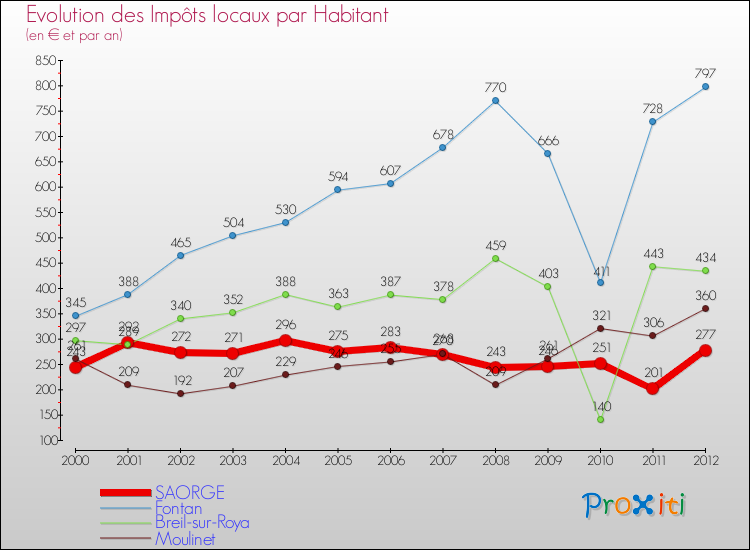 Evolution et montant des impôts locaux par Habitant pour SAORGE et les communes proches Comparaison des impôts locaux par habitant pour SAORGE et les communes voisines