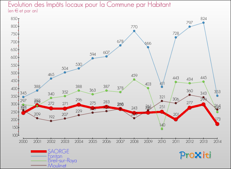 Evolution et montant des impôts locaux par Habitant pour SAORGE et les communes proches de 2000 à 2014 Comparaison des impôts locaux par habitant pour SAORGE et les communes voisines de 2000 à 2014