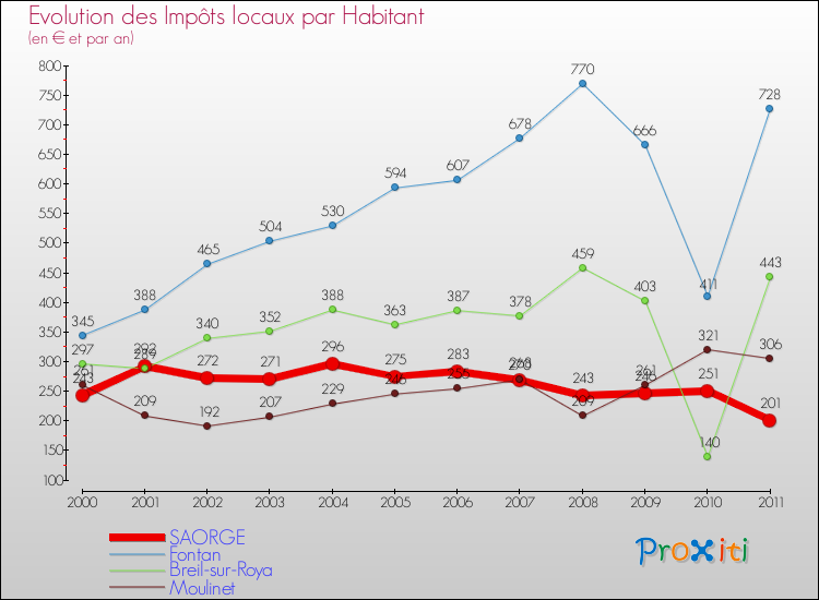 Evolution et montant des impôts locaux par Habitant pour SAORGE et les communes proches Comparaison des impôts locaux par habitant pour SAORGE et les communes voisines