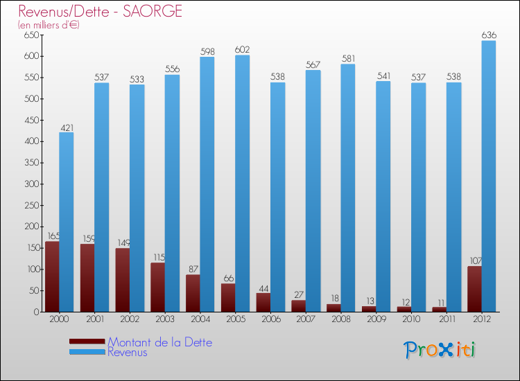 Evolution comparée de la dette et des revenus pour la commune de SAORGE de 2000 à 2012 Comparaison de la dette et des revenus pour SAORGE de 2000 à 2012
