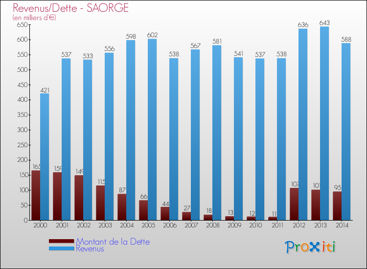 Evolution comparée de la dette et des revenus pour la commune de SAORGE de 2000 à 2014 Comparaison de la dette et des revenus pour SAORGE de 2000 à 2014