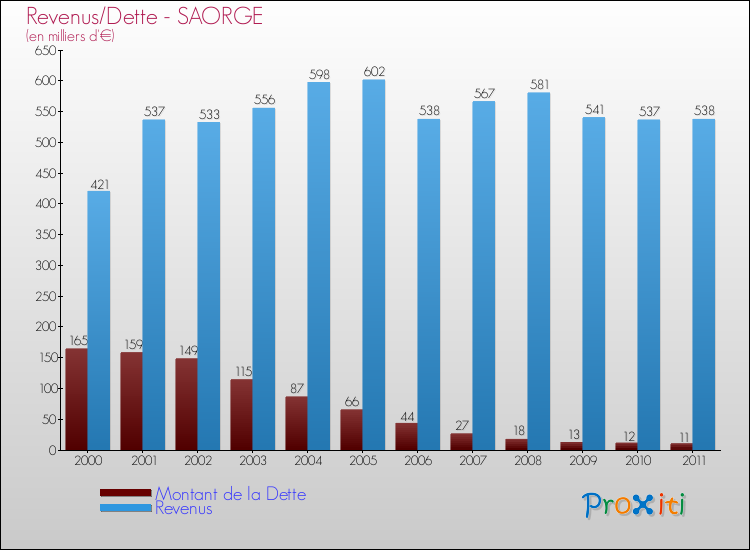 Evolution comparée de la dette et des revenus pour la commune de SAORGE de 2000 à 2011 Comparaison de la dette et des revenus pour SAORGE de 2000 à 2011