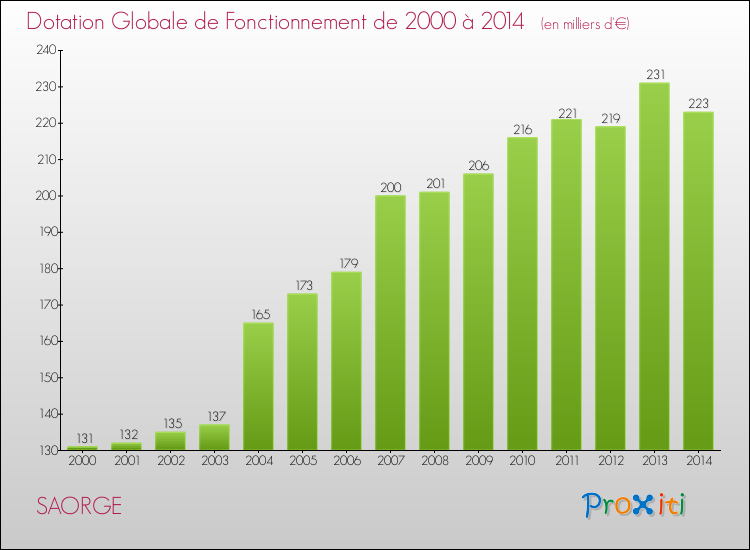 Evolution du montant de la Dotation Globale de Fonctionnement pour la commune de SAORGE de 2000 à 2014 Evolution du montant de la Dotation Globale de Fonctionnement pour SAORGE de 2000 à 2014