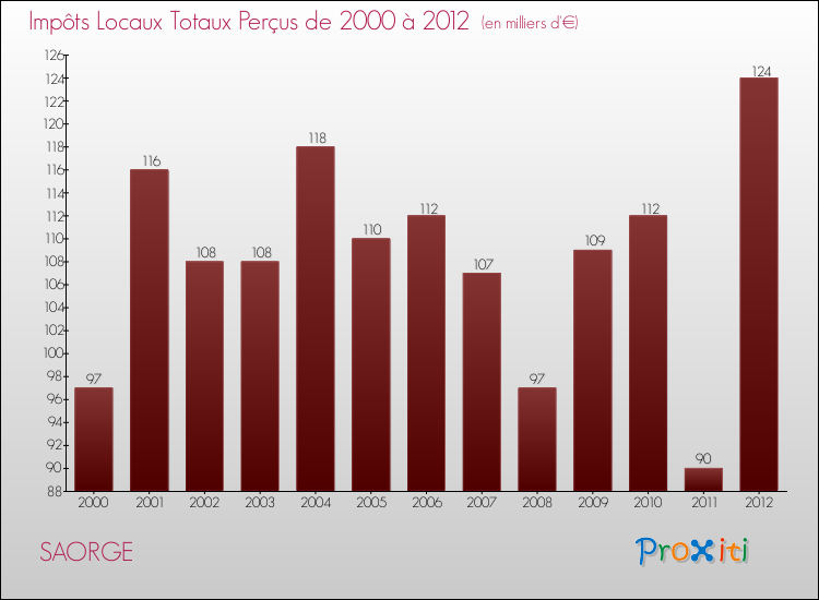 Evolution des Impôts Locaux pour la commune de SAORGE de 2000 à 2012 Evolution des Impôts Locaux pour SAORGE de 2000 à 2012