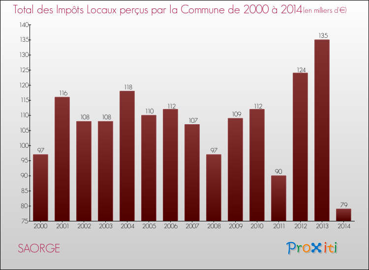 Evolution des Impôts Locaux pour la commune de SAORGE de 2000 à 2014 Evolution des Impôts Locaux pour SAORGE de 2000 à 2014