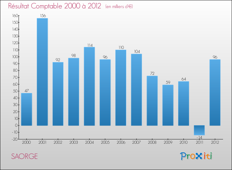 Evolution du résultat comptable pour la commune de SAORGE de 2000 à 2012 Evolution du résultat comptable pour SAORGE de 2000 à 2012