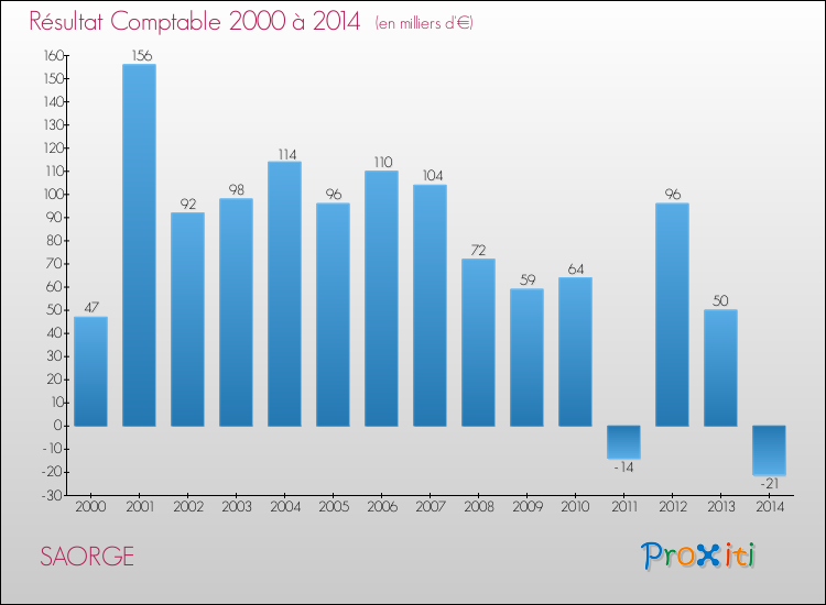 Evolution du résultat comptable pour la commune de SAORGE de 2000 à 2014 Evolution du résultat comptable pour SAORGE de 2000 à 2014