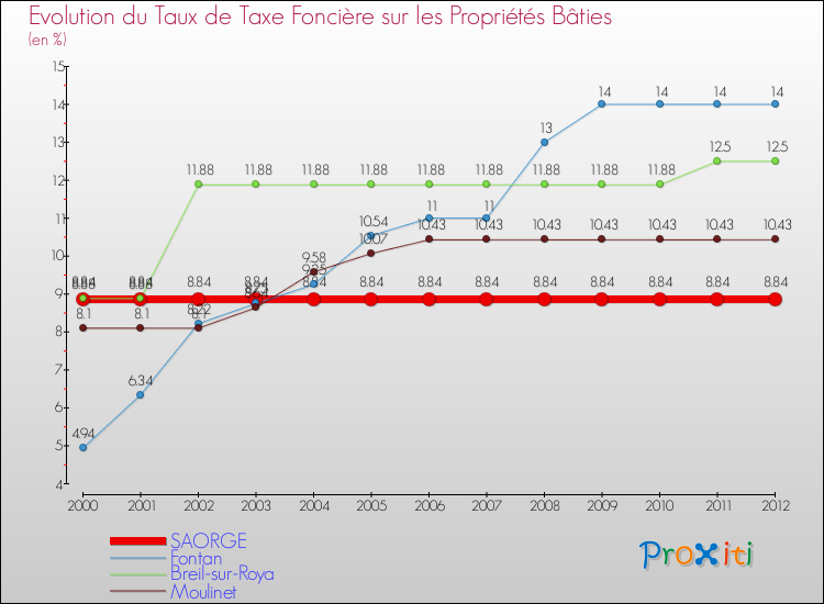 Evolution du taux de la taxe foncière sur le bati pour SAORGE et les communes proches de 2000 à 2012 Comparaison des taux de taxe foncière sur le bati pour SAORGE et les communes voisines de 2000 à 2012