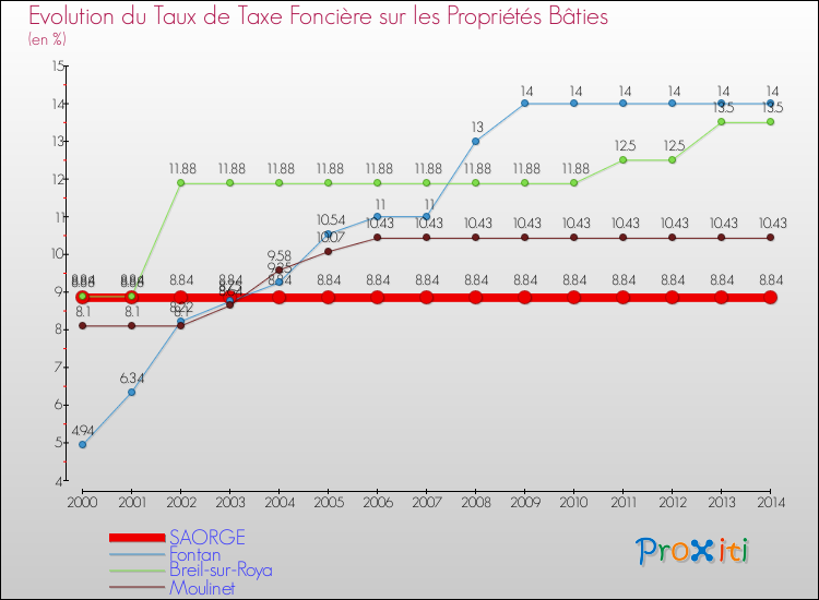 Evolution du taux de la taxe foncière sur le bati pour SAORGE et les communes proches de 2000 à 2014 Comparaison des taux de taxe foncière sur le bati pour SAORGE et les communes voisines de 2000 à 2014
