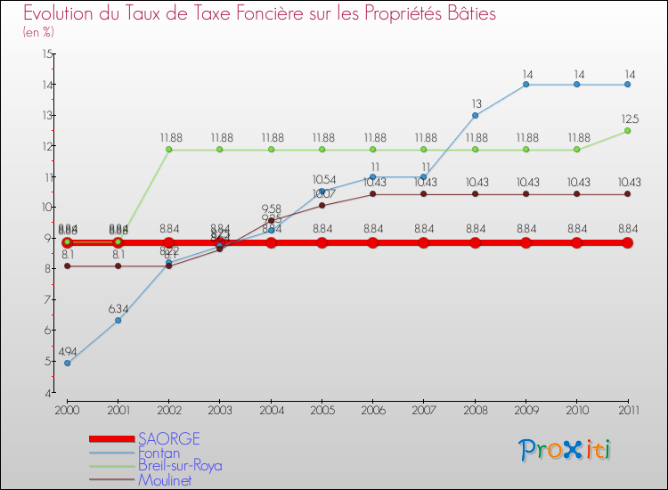Evolution du taux de la taxe foncière sur le bati pour SAORGE et les communes proches Comparaison des taux de taxe foncière sur le bati pour SAORGE et les communes voisines