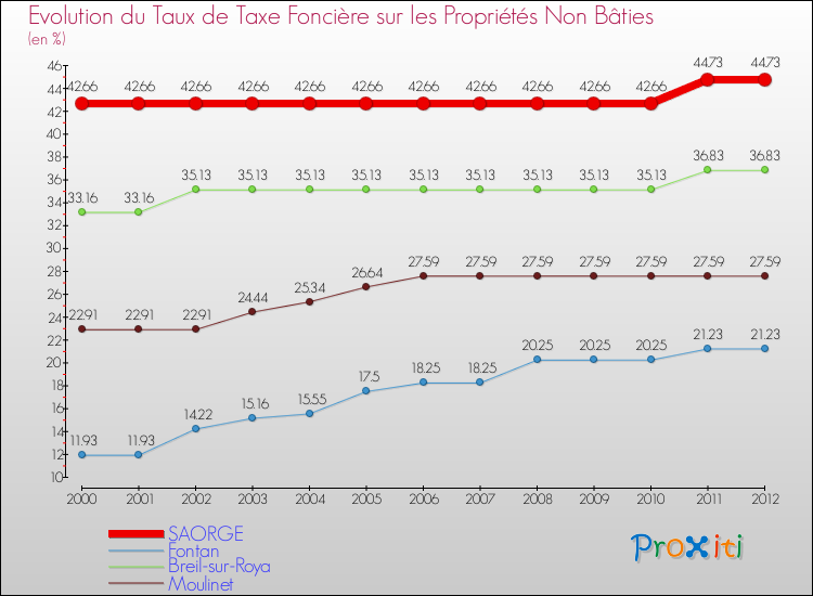Evolution du taux de la taxe foncière sur les immeubles et terrains non batis pour SAORGE et les communes proches de 2000 à 2012 Comparaison des taux de la taxe foncière sur les immeubles et terrains non batis pour SAORGE et les communes voisines de 2000 à 2012