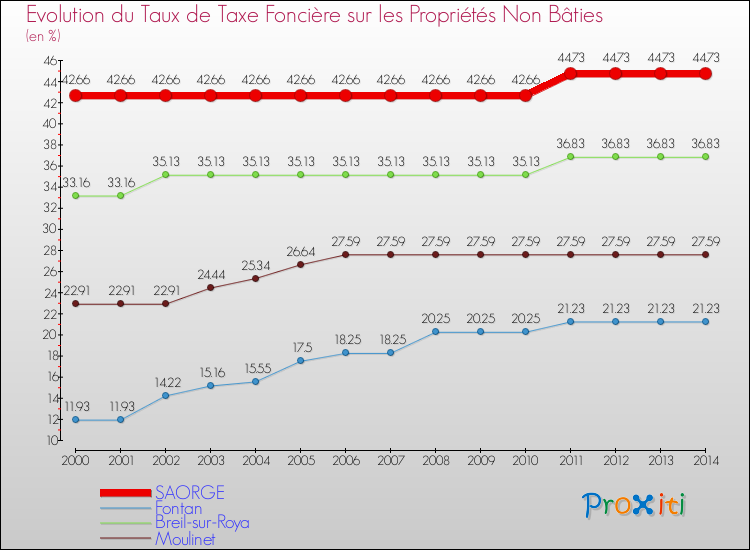 Evolution du taux de la taxe foncière sur les immeubles et terrains non batis pour SAORGE et les communes proches de 2000 à 2014 Comparaison des taux de la taxe foncière sur les immeubles et terrains non batis pour SAORGE et les communes voisines de 2000 à 2014