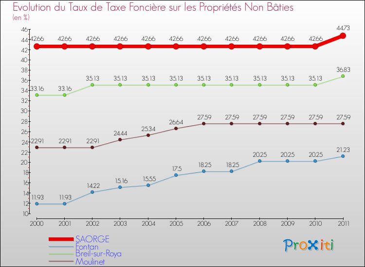 Evolution du taux de la taxe foncière sur les immeubles et terrains non batis pour SAORGE et les communes proches Comparaison des taux de la taxe foncière sur les immeubles et terrains non batis pour SAORGE et les communes voisines