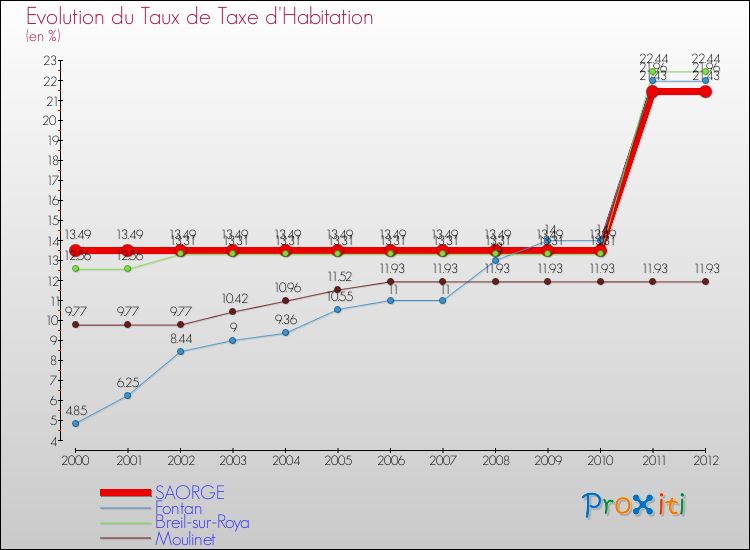 Evolution du taux de la taxe d'habitation pour SAORGE et les communes proches Comparaison des taux de la taxe d'habitation pour SAORGE et les communes voisines