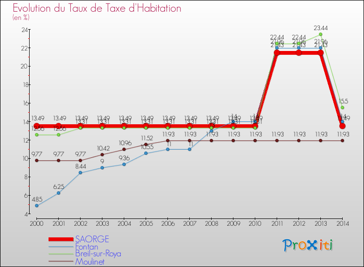 Evolution du taux de la taxe d'habitation pour SAORGE et les communes proches de 2000 à 2014 Comparaison des taux de la taxe d'habitation pour SAORGE et les communes voisines de 2000 à 2014