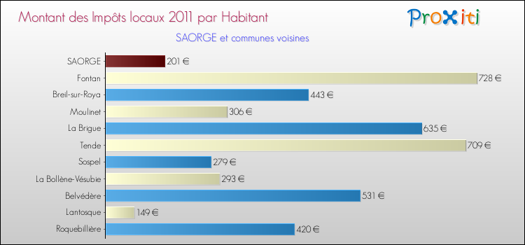 Montant des impôts locaux par Habitant pour SAORGE et les communes proches Comparaison des impôts locaux par habitant pour SAORGE et les communes voisines