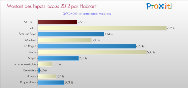 Montant des impôts locaux par Habitant pour SAORGE et les communes proches Comparaison des impôts locaux par habitant pour SAORGE et les communes voisines
