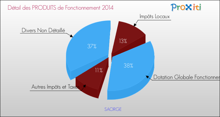 Décomposition du Budget de Fonctionnement 2014 de la commune de SAORGE Budget de Fonctionnement 2014 pour la commune de SAORGE
